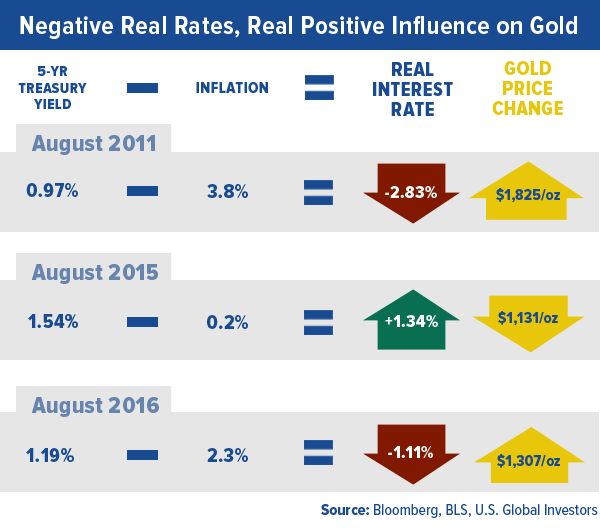 negative-real-rates-real-positive-influence-gold