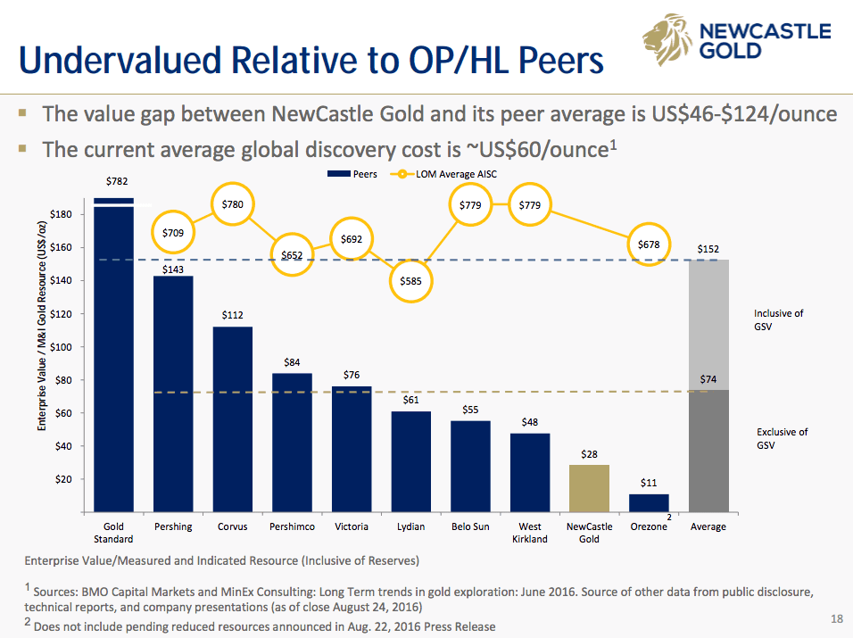 newcastle-gold-undervalued-relative-to-op_hl-peers-graph