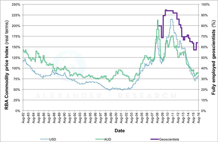 rba-commodity-price-index-graph