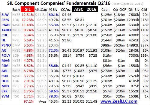 SIL Component Companies Fundamentals Q2 16