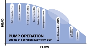 It is important to understand the consequences of dialing back pump flows and the effects on reliability