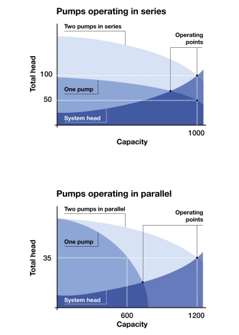 Pumps are arranged in series to increase the total head of the system, while pumps in parallel increase flow.