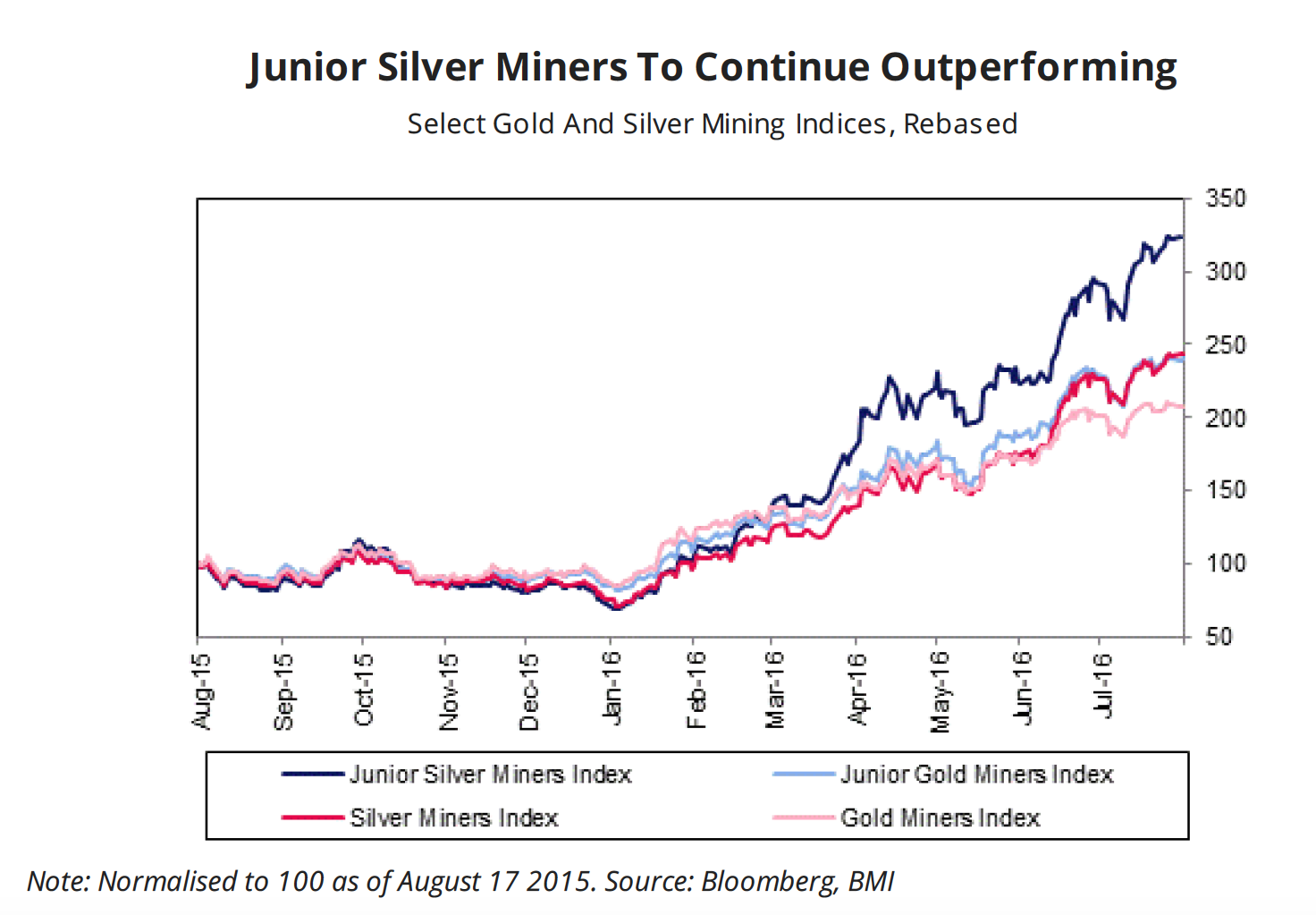 Silver miners juniors will beat majors