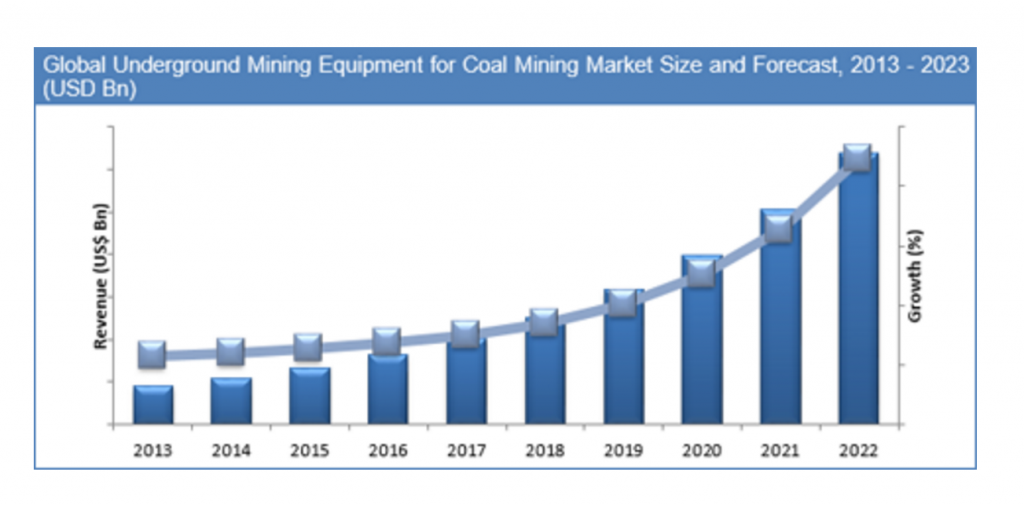 Underground mining equipment market to reach US30.5 billion by 2023