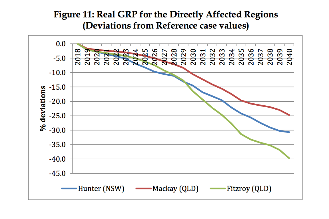 Source: The Australia Institute.