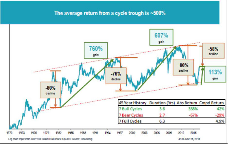 the-average-return-from-a-cycle-trough-is-500