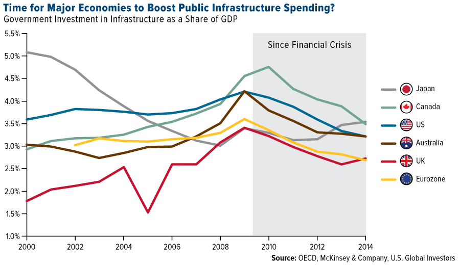 time-major-economies-boost-public-infrastructure-spending