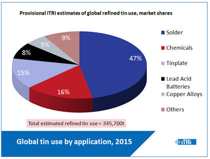 tin-use-stable-to-slightly-stronger-by-year-end-global-tin-use-by-application-2015-chart