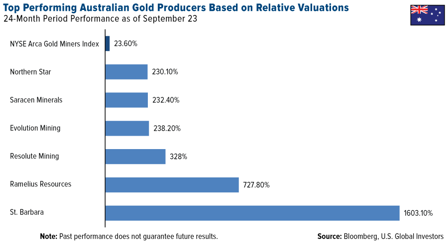 top-performing-australian-gold-producers-based-relative-valuations-graph
