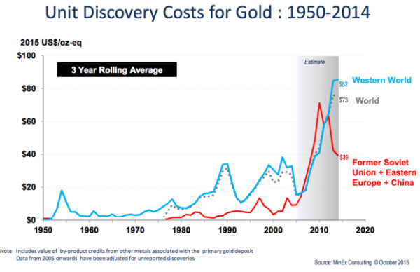 unit-discovery-costs-for-gold-1950-2014-graph