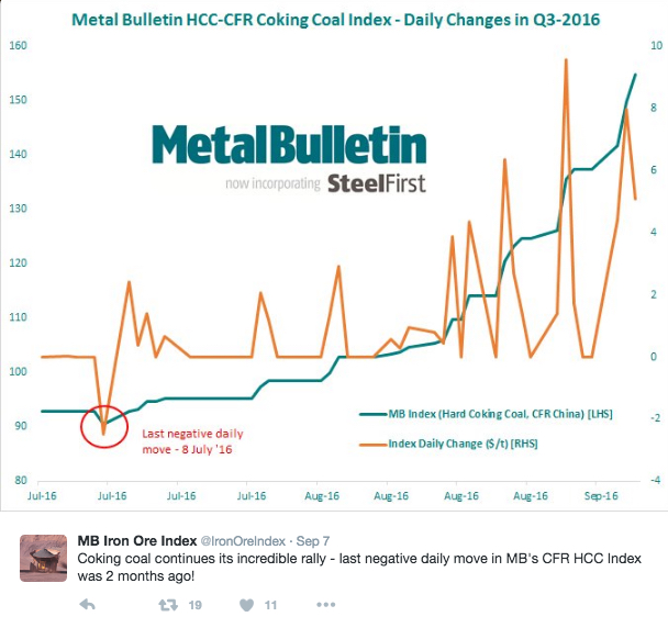China Coal Price Chart