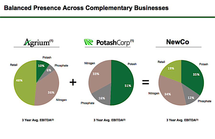 Potash Corp. and Agrium merge, create $36bn fertilizer giant