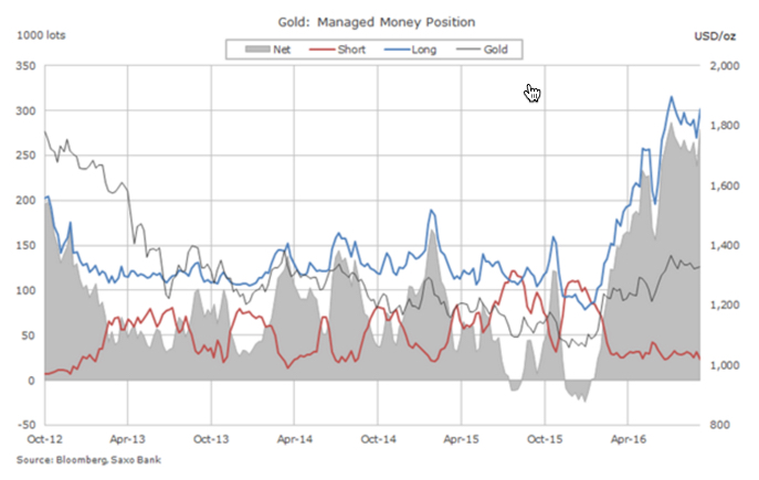 Gold price: Hedge fund bears in about turn