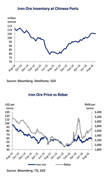 Iron ore price: Downside risks are building