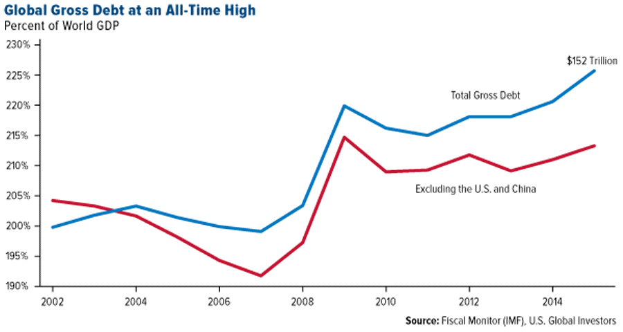 global-gross-debt-all-time-high
