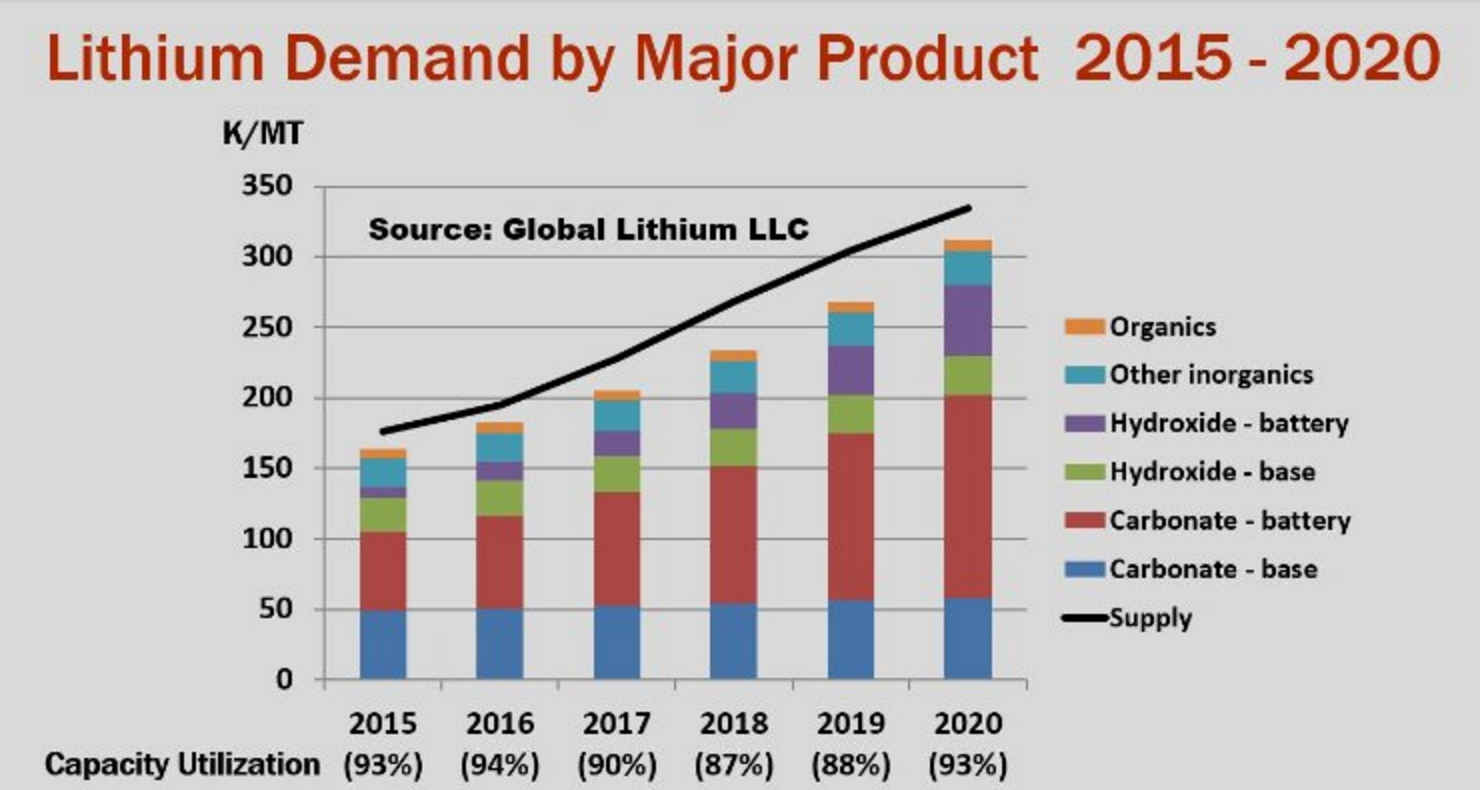 lithium-demand-2015-2020
