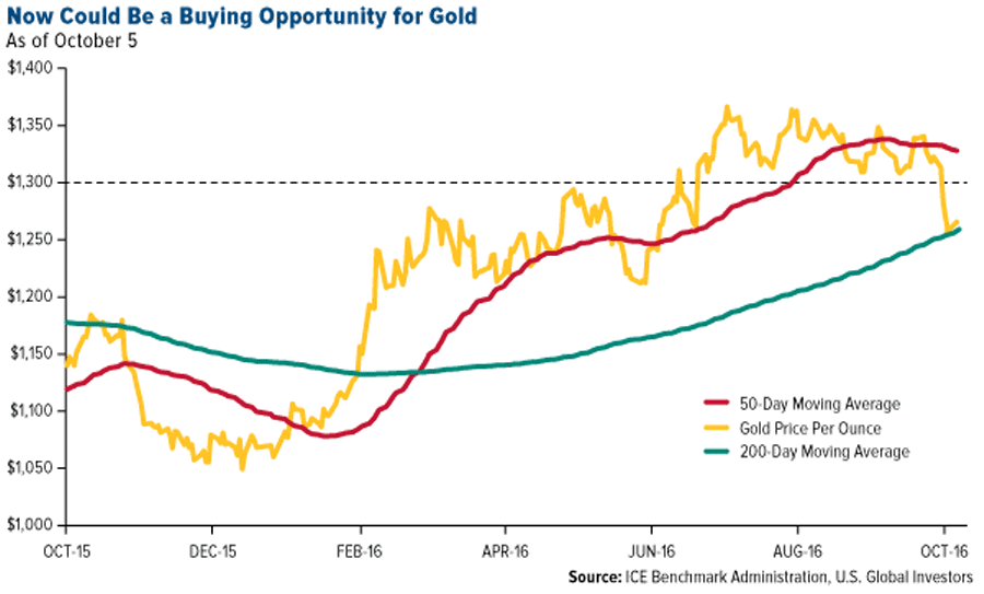 now-could-be-buying-opportunity-gold