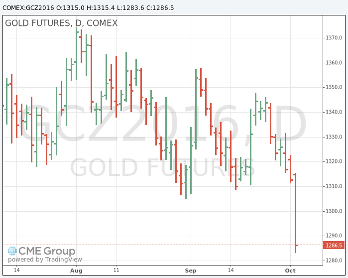 Gold price is getting crushed