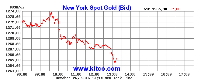 Gold sheds three-week highs on fresh interests worries