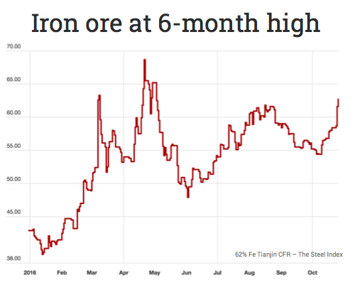 Iron ore jumps to 6-month high