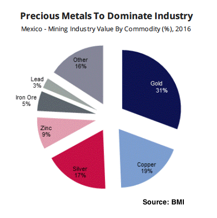 Mexico's mining sector to reach $17.8bn by 2020 on the back of silver, zinc prices