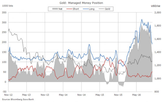 Gold price: Hedge funds abandoning market at record pace - MINING.COM