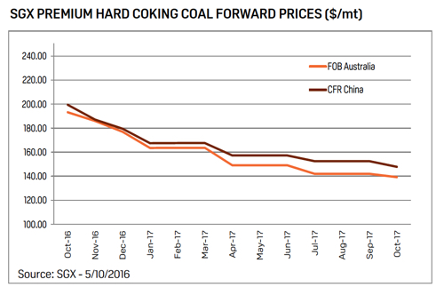 Futures markets point to 'overcooked' coking coal price