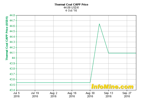Thermal coal just hit $100 per tonne and may stay this high until 2017