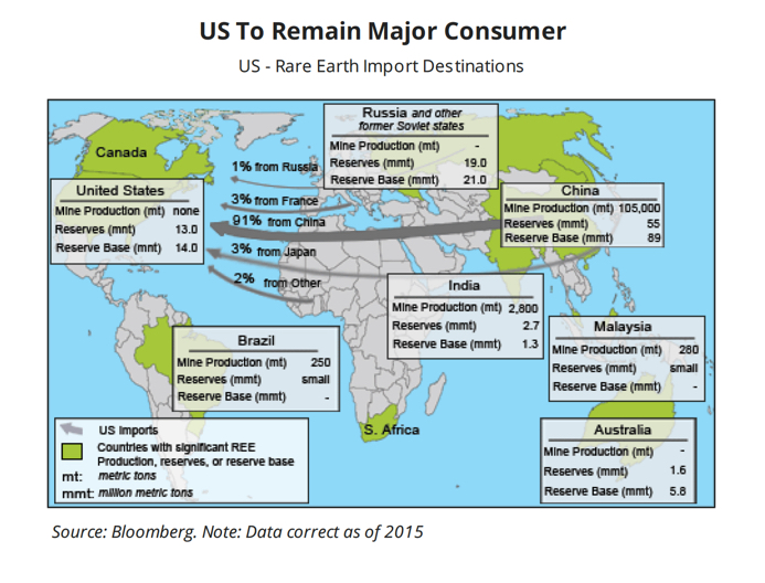 US remains almost entirely dependent on China rare earths ...