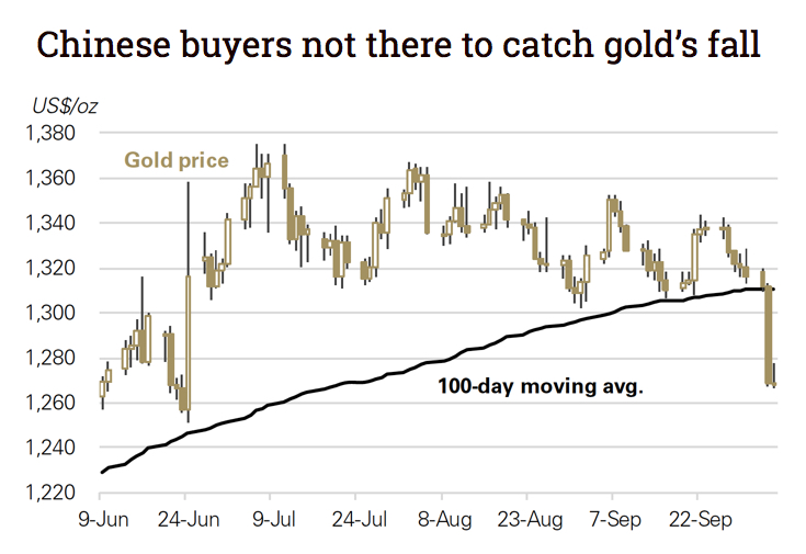 Technicals, China's Golden Week worsened gold price drop