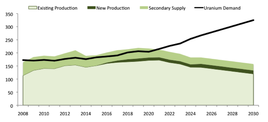 forecast-uranium-supply-and-demand-chart