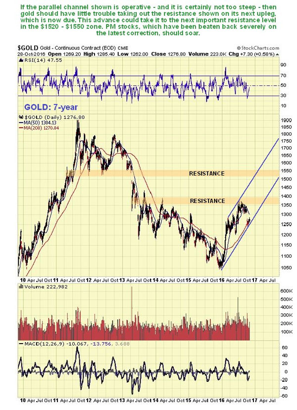 precious-metals-stocks-may-be-poised-for-a-major-upswing-gold-7-yr-graph