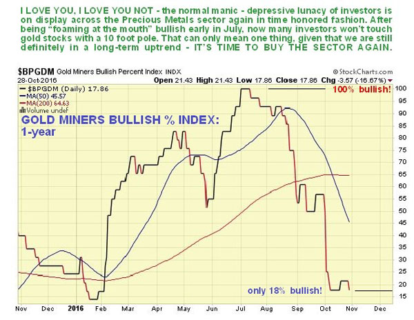 precious-metals-stocks-may-be-poised-for-a-major-upswing-gold-miners-bullish-index