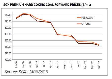 6 reasons coking coal price will tank