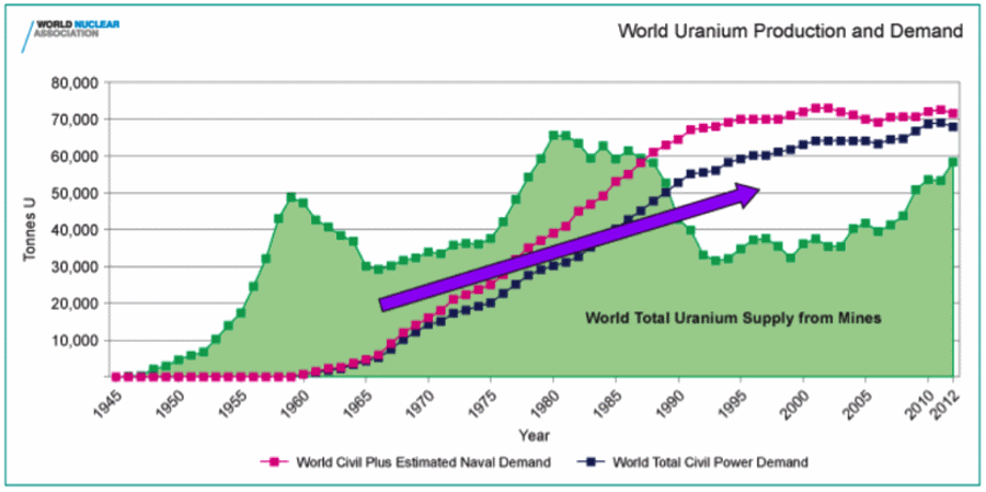 world-uranium-production-and-demand-chart