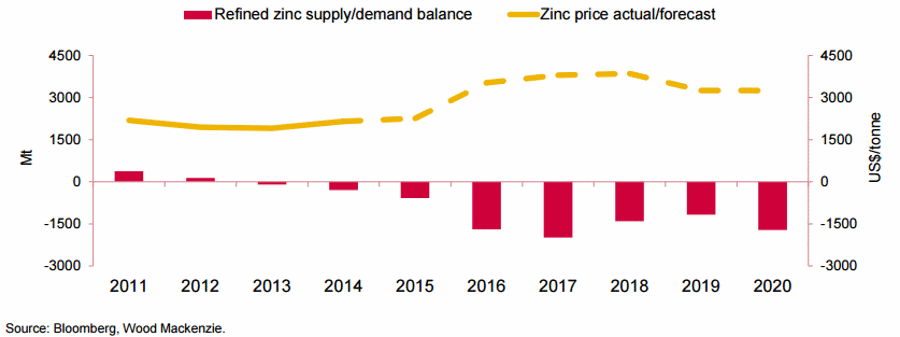 Zinc prices forecast. Source: Bloomberg, Wood Mackenzie. Retrieved from: MMG presentation.