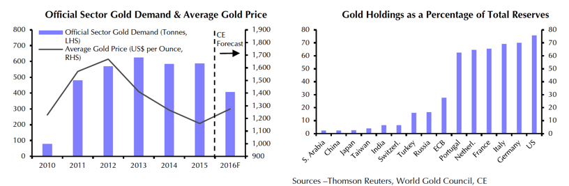 Gold price: If you're selling central bankers are buying