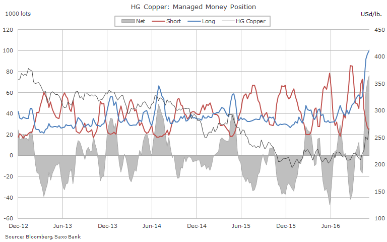Hedge funds have never been this bullish about copper price
