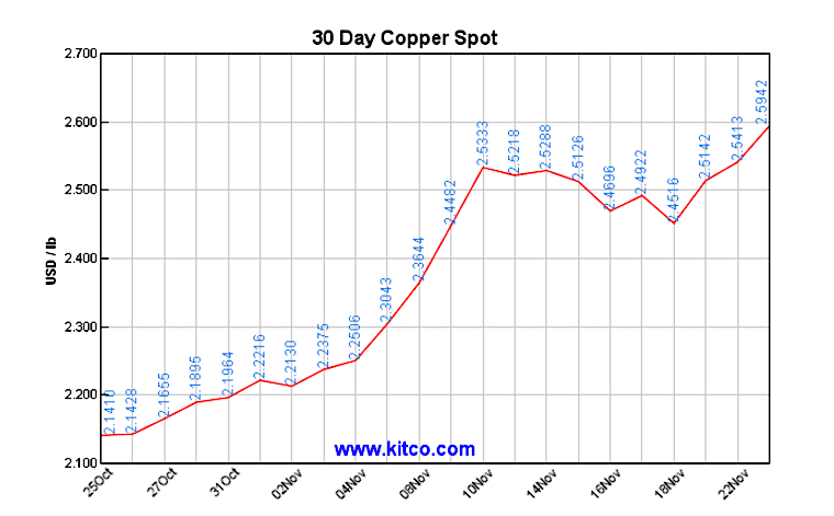 Dr. Copper hints mining sector finally out of intensive care