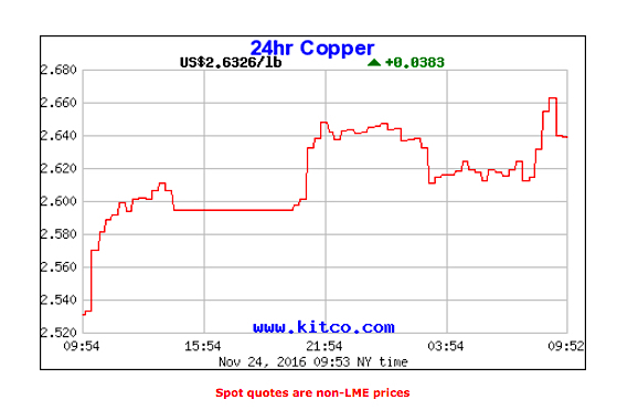 Dr. Copper hints mining sector finally out of intensive care