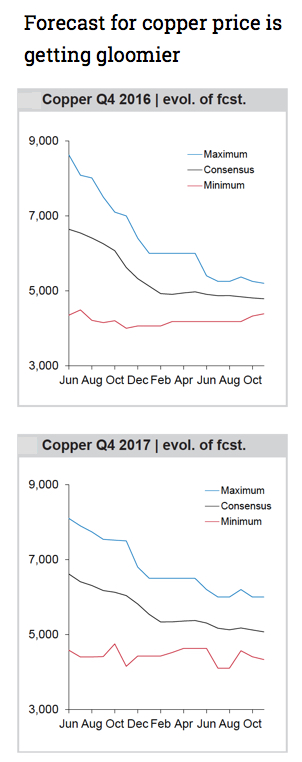 Of 22 banks polled NO-ONE sees copper price rally continue