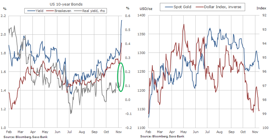 2 charts to make sense of gold price plunge
