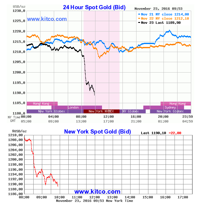 Dollar knocks gold price below $1,200