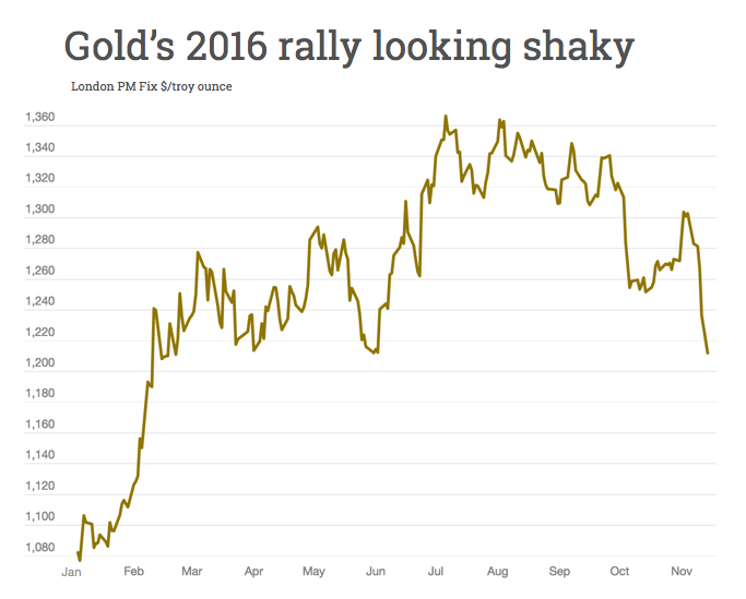 Gold price drops again – $1,200 in sight
