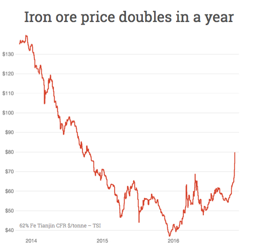 Iron ore price leaps to $80