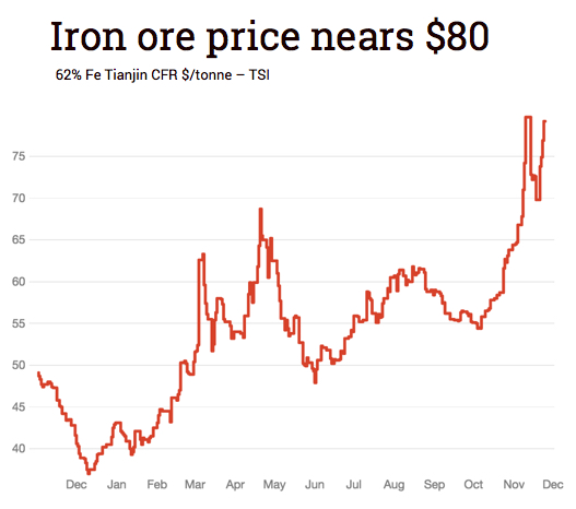 Iron ore price set to top $80
