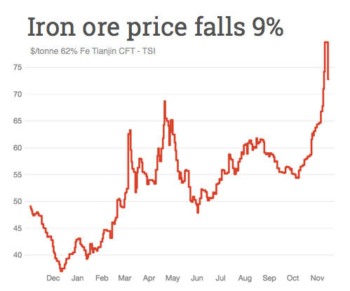 Iron ore price tanks 9%