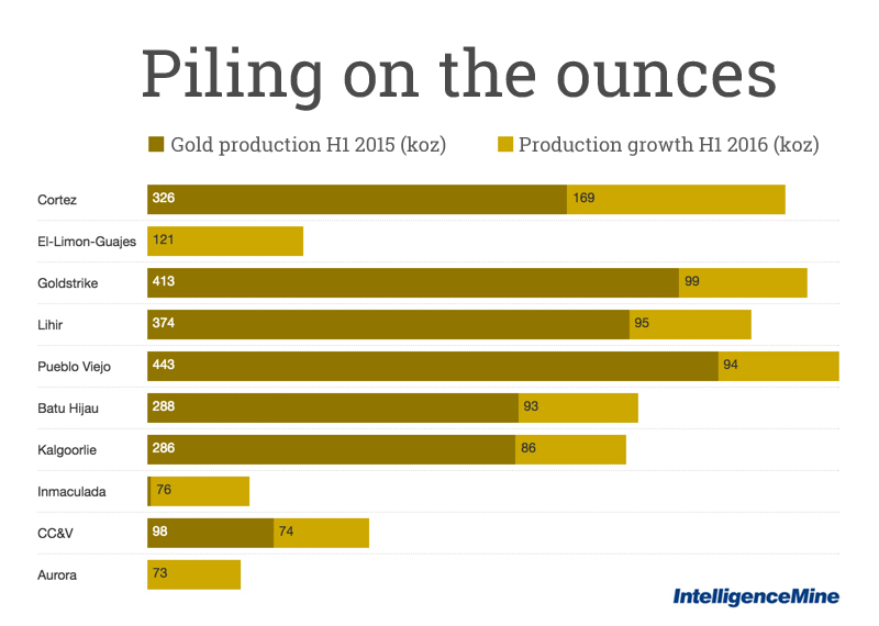 The world's hardest working gold mines