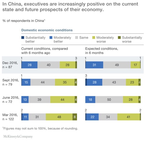 Optimism about Chinese economic outlook 