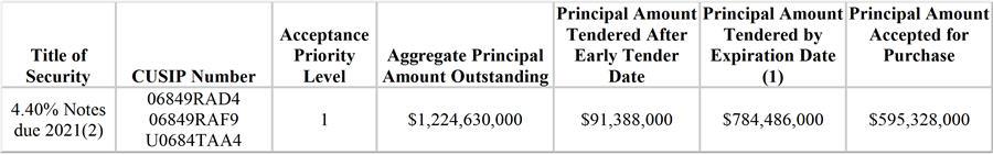 (1) Consists of the aggregate principal amount of Notes validly tendered and not validly withdrawn by the Early Tender Date and the aggregate principal amount of Notes validly tendered after the Early Tender Date but at or prior to the Expiration Date, and not validly withdrawn. (2) Barrick North America Finance LLC is the applicable Offeror for the 4.40% Notes due 2021.